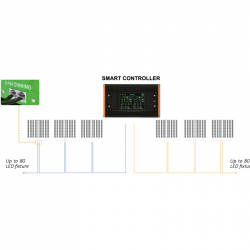 Sunpro LED Master Light Controller